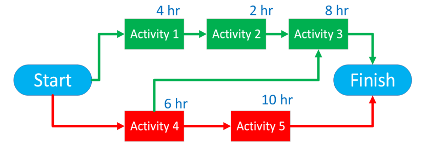 Activity Network Diagram Example